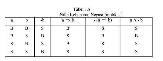 Matematika Dasar SBMPTN Tentang Implikasi, Negasi Suatu Implikasi, Konvers, Invers, dan Kontrapositif
