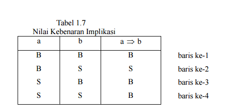 Matematika Dasar SBMPTN Tentang Implikasi, Negasi Suatu Implikasi, Konvers, Invers, dan Kontrapositif