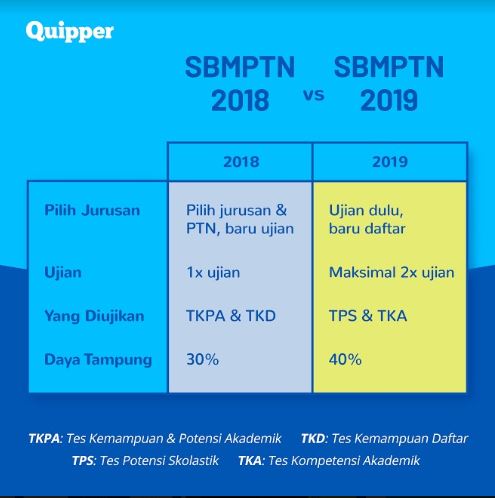 Kenali Semua Perubahan Penting di SBMPTN 2019 Nanti! 3