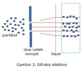Difraksi Elektron