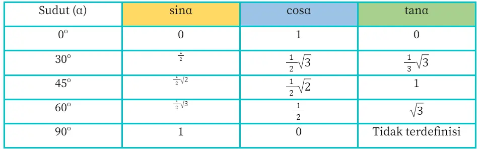 Tabel Trigonometri di Kuadran I
